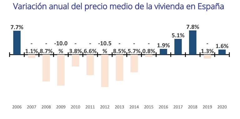 El precio de la vivienda de segunda mano cierra 2020 con una subida del 1,6%