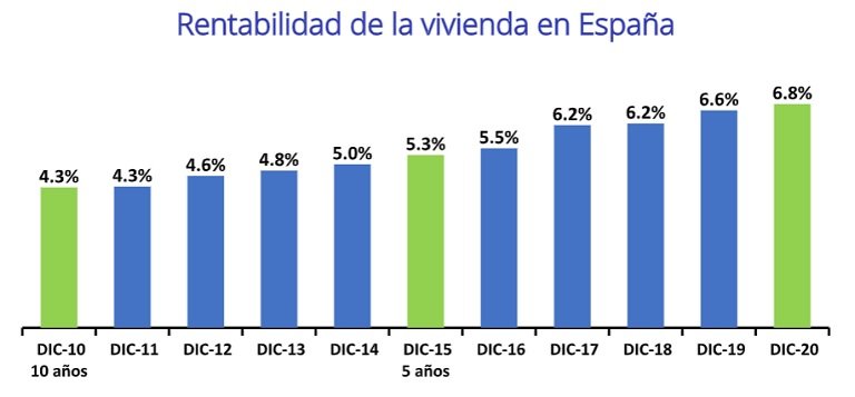 La rentabilidad de la vivienda en España se sitúa en un 6,8% en 2020, un 1,5 punto más que hace cinco años