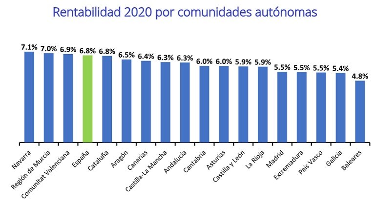 La rentabilidad de la vivienda en España se sitúa en un 6,8% en 2020, un 1,5 punto más que hace cinco años