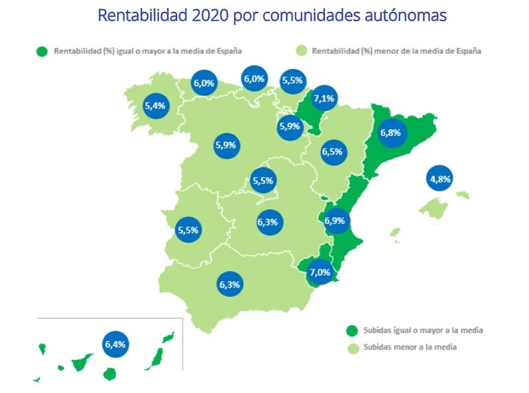 La rentabilidad de la vivienda en España se sitúa en un 6,8% en 2020, un 1,5 punto más que hace cinco años