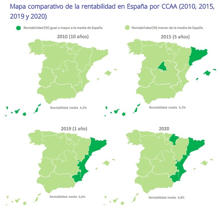 La rentabilidad de la vivienda en España se sitúa en un 6,8% en 2020, un 1,5 punto más que hace cinco años