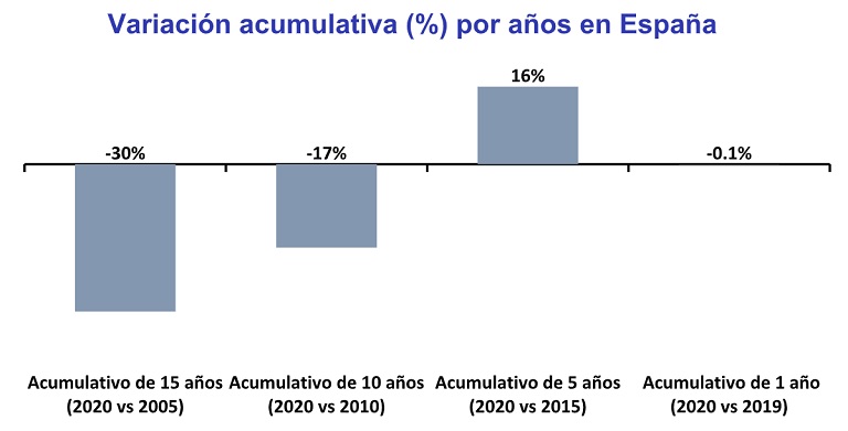 El precio de la vivienda de segunda mano ha caído un -30% en los últimos 15 años