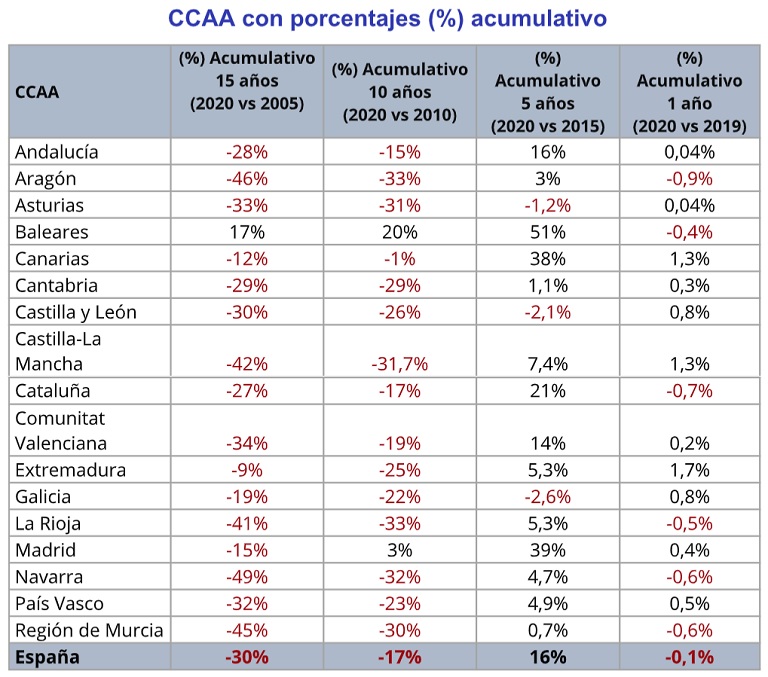 El precio de la vivienda de segunda mano ha caído un -30% en los últimos 15 años