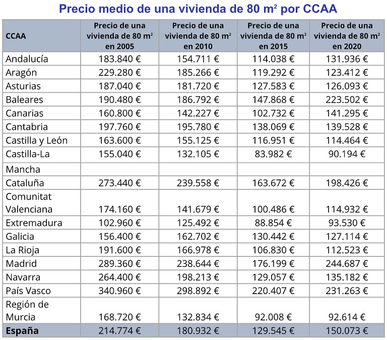 El precio de la vivienda de segunda mano ha caído un -30% en los últimos 15 años