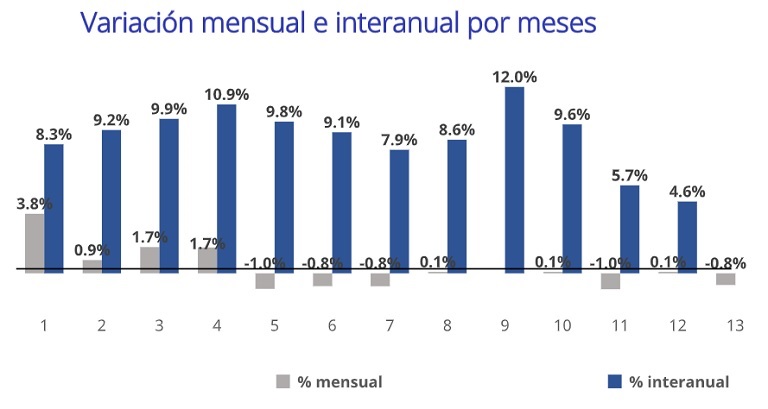 Se paran los incrementos interanuales del precio del alquiler después de más de cinco años de subidas en cadena