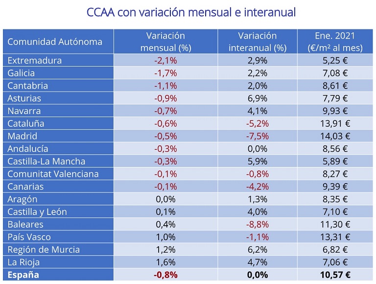 Se paran los incrementos interanuales del precio del alquiler después de más de cinco años de subidas en cadena