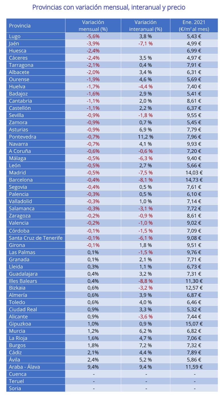 Se paran los incrementos interanuales del precio del alquiler después de más de cinco años de subidas en cadena