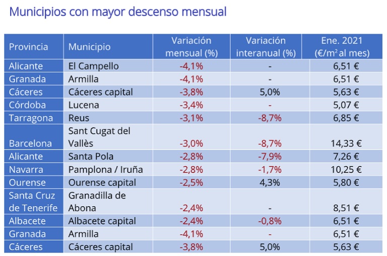 Se paran los incrementos interanuales del precio del alquiler después de más de cinco años de subidas en cadena