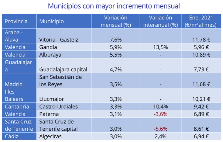 Se paran los incrementos interanuales del precio del alquiler después de más de cinco años de subidas en cadena