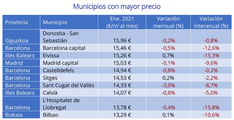 Se paran los incrementos interanuales del precio del alquiler después de más de cinco años de subidas en cadena