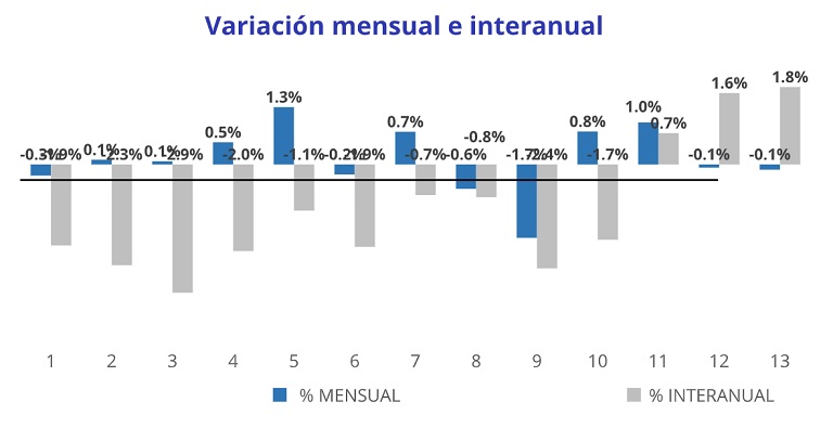 El precio de la vivienda de segunda mano sube un 1,8% interanual en enero