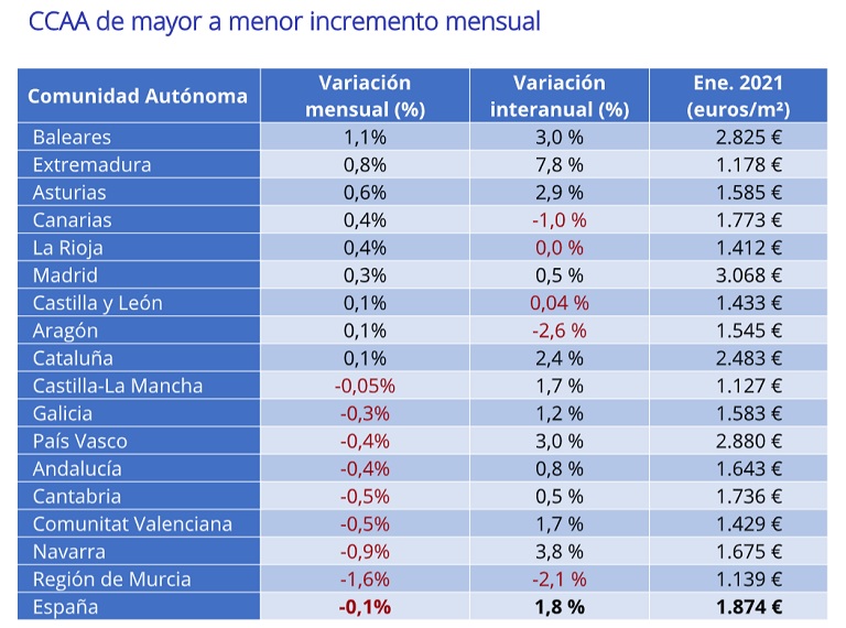 El precio de la vivienda de segunda mano sube un 1,8% interanual en enero