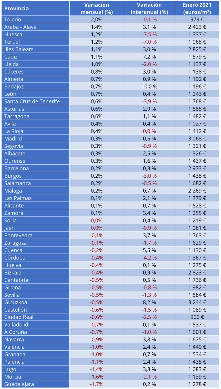 El precio de la vivienda de segunda mano sube un 1,8% interanual en enero