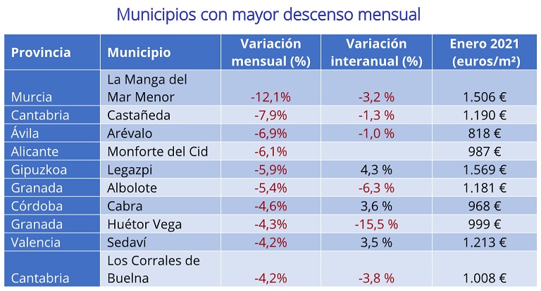 El precio de la vivienda de segunda mano sube un 1,8% interanual en enero