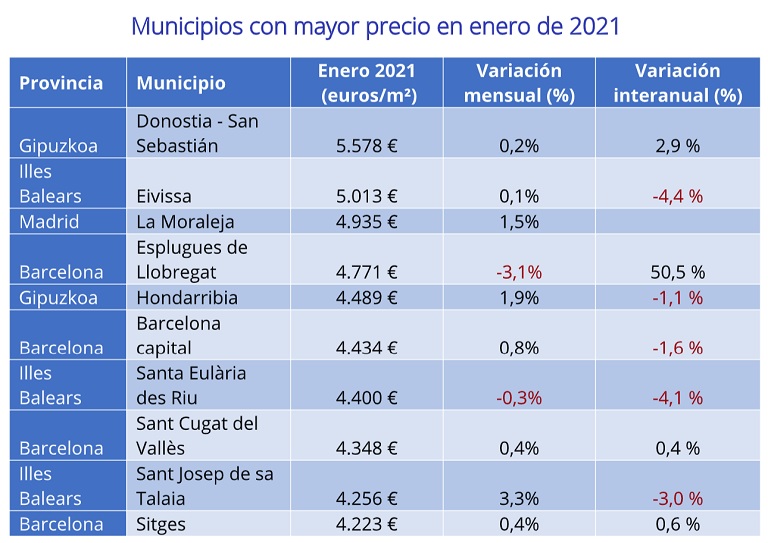 El precio de la vivienda de segunda mano sube un 1,8% interanual en enero