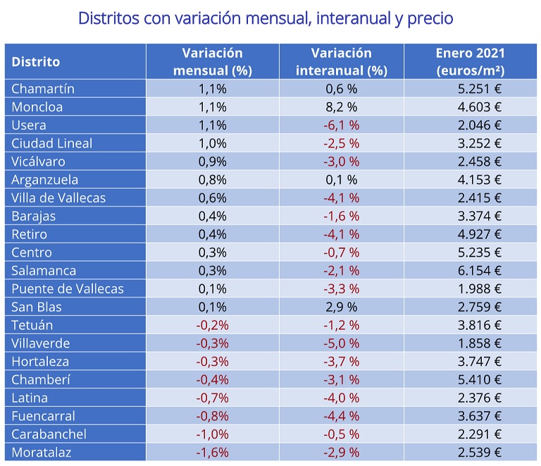 El precio de la vivienda de segunda mano sube un 1,8% interanual en enero