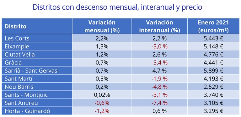 El precio de la vivienda de segunda mano sube un 1,8% interanual en enero