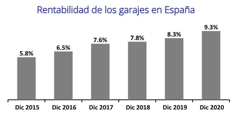 La rentabilidad de los garajes en España se sitúa en un 9,3% en 2020, 3,5 puntos más que hace cinco años