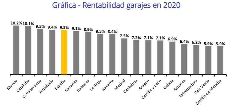 La rentabilidad de los garajes en España se sitúa en un 9,3% en 2020, 3,5 puntos más que hace cinco años