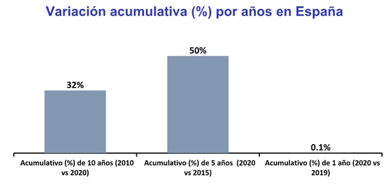 El precio del alquiler ha subido más del 50% en Canarias y la Comunitat Valenciana en cinco años