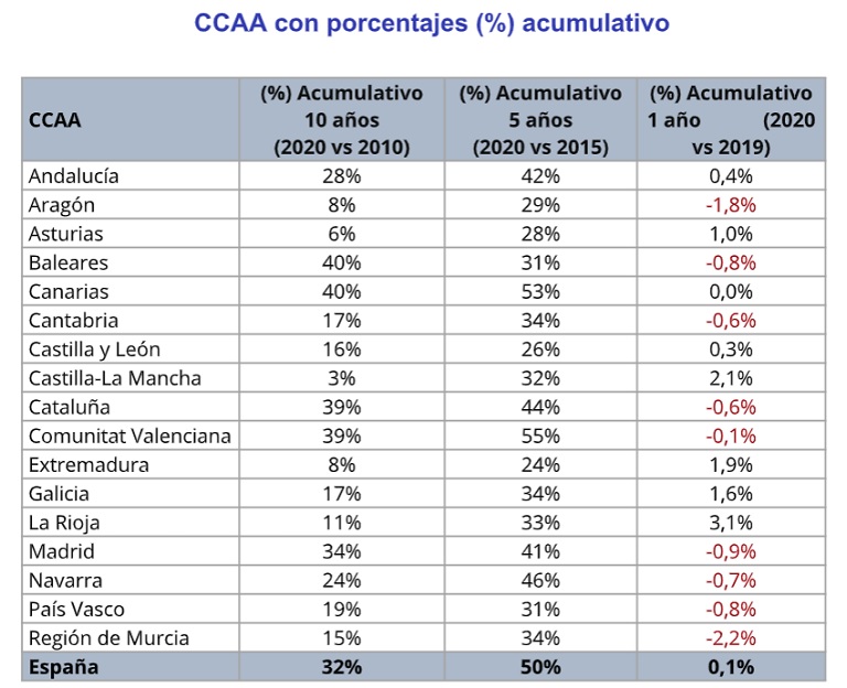 El precio del alquiler ha subido más del 50% en Canarias y la Comunitat Valenciana en cinco años