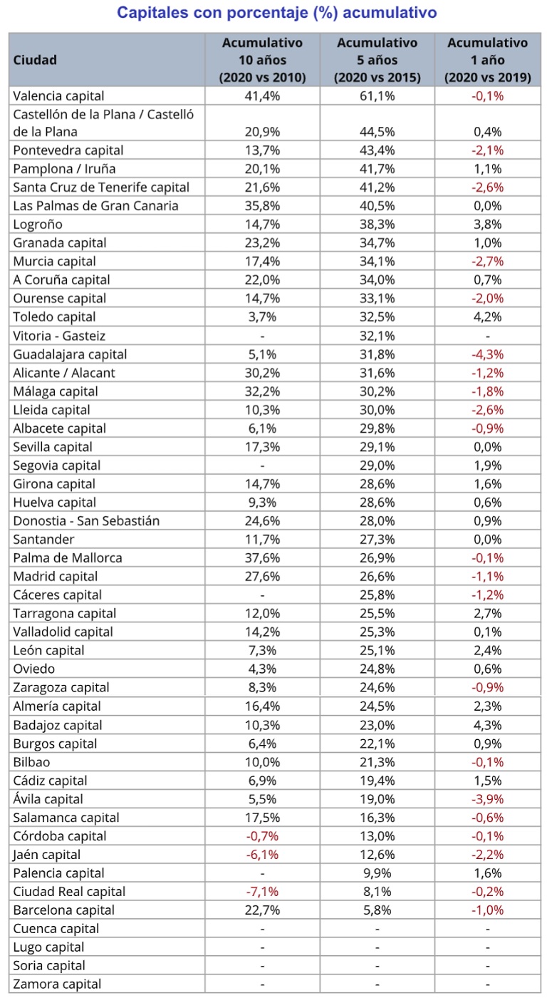 El precio del alquiler ha subido más del 50% en Canarias y la Comunitat Valenciana en cinco años