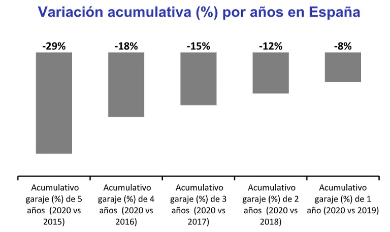 El precio de los garajes se abarata casi un 30% en España en 5 años
