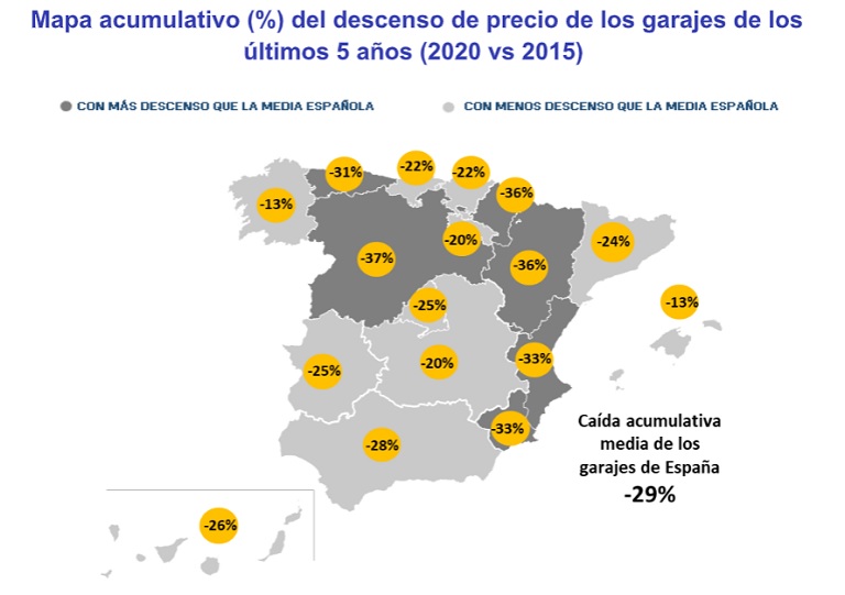 El precio de los garajes se abarata casi un 30% en España en 5 años