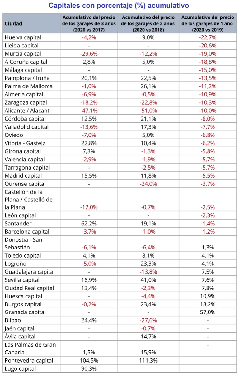 El precio de los garajes se abarata casi un 30% en España en 5 años