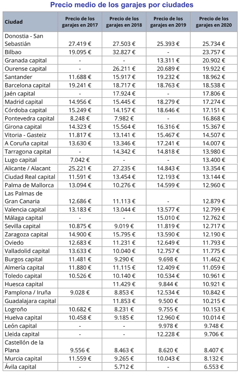 El precio de los garajes se abarata casi un 30% en España en 5 años