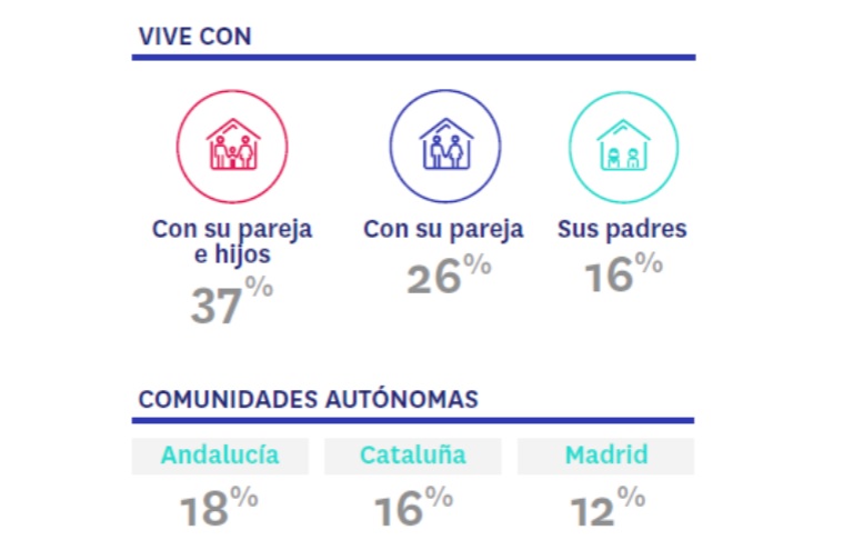 La participación de la mujer en la demanda de vivienda es mayor que la de los hombres