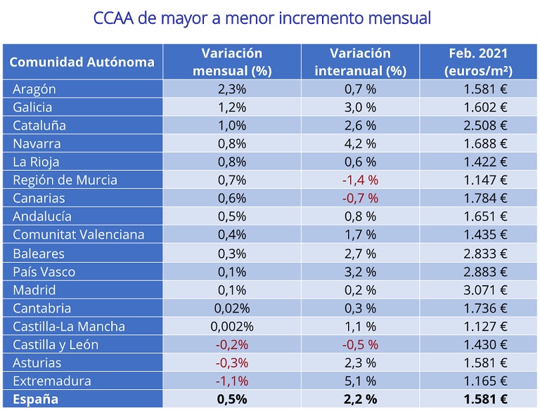 El precio de la vivienda de segunda mano sube un 0,5% en febrero
