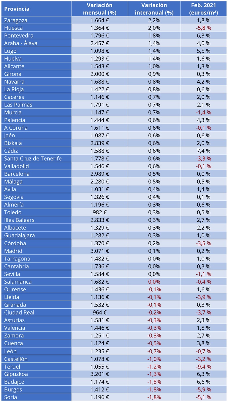 El precio de la vivienda de segunda mano sube un 0,5% en febrero