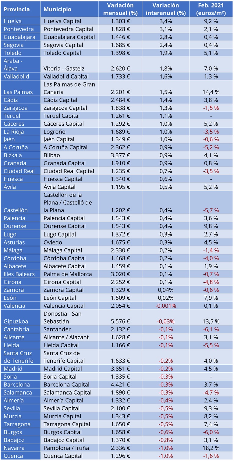 El precio de la vivienda de segunda mano sube un 0,5% en febrero