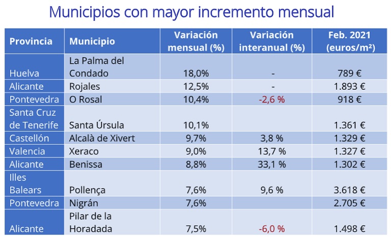 El precio de la vivienda de segunda mano sube un 0,5% en febrero