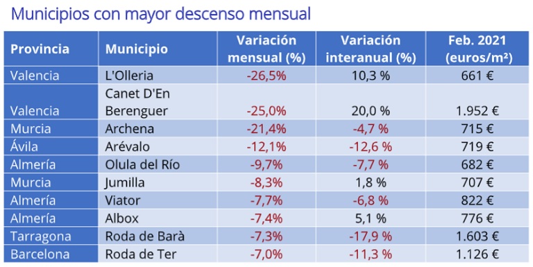 El precio de la vivienda de segunda mano sube un 0,5% en febrero