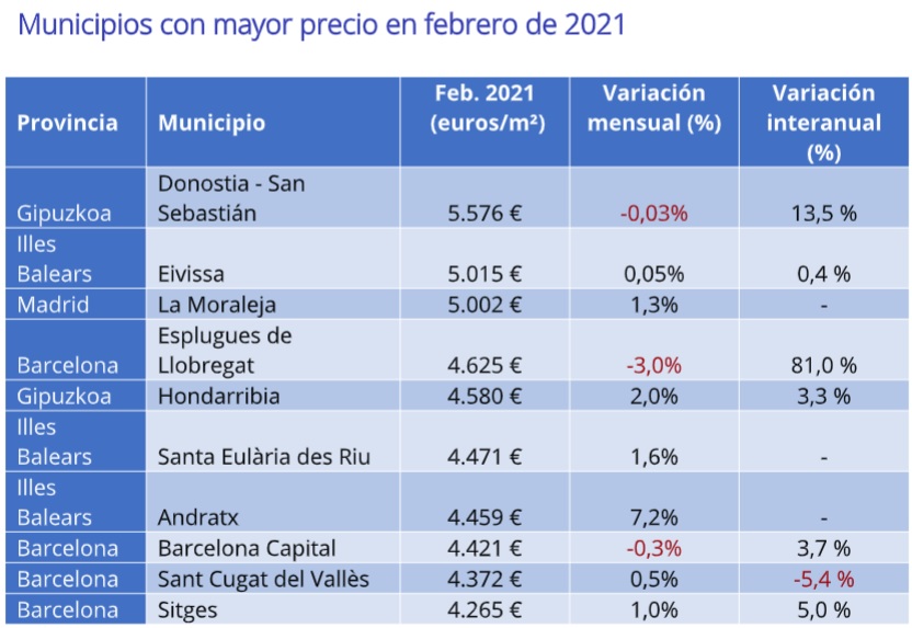 El precio de la vivienda de segunda mano sube un 0,5% en febrero