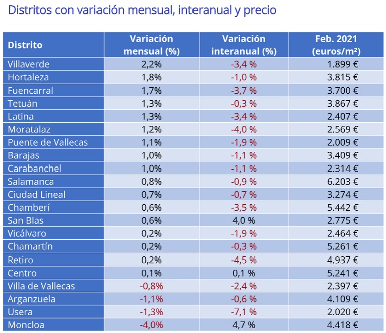 El precio de la vivienda de segunda mano sube un 0,5% en febrero
