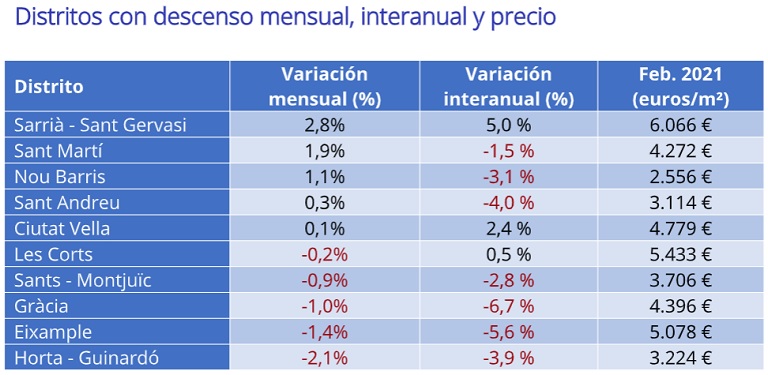 El precio de la vivienda de segunda mano sube un 0,5% en febrero