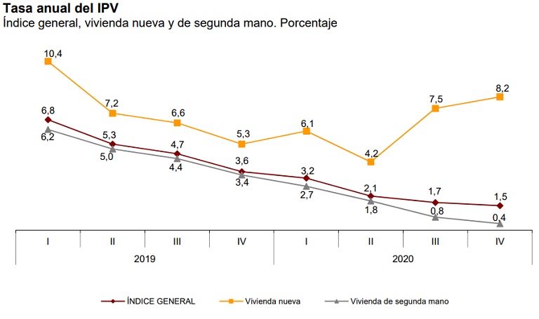 El precio de la vivienda disminuye dos décimas, situándose en el 1,5%, según el INE