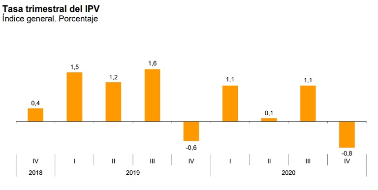 El precio de la vivienda disminuye dos décimas, situándose en el 1,5%, según el INE