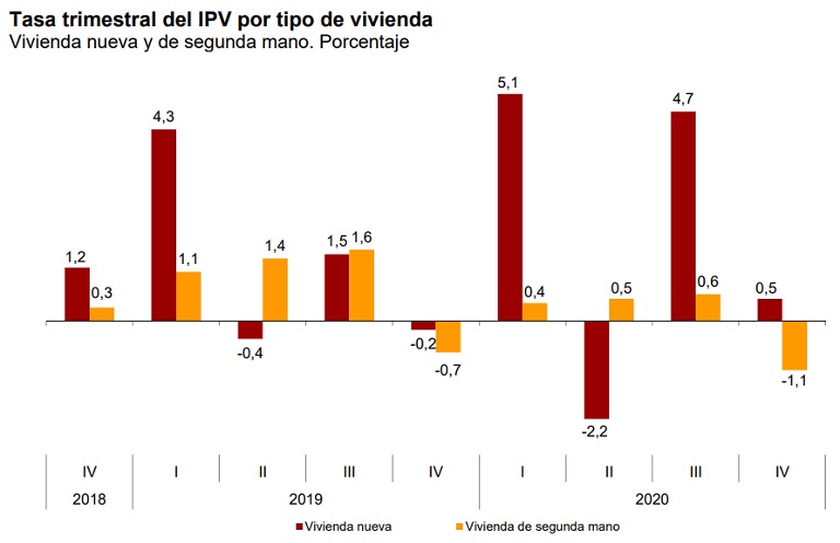El precio de la vivienda disminuye dos décimas, situándose en el 1,5%, según el INE