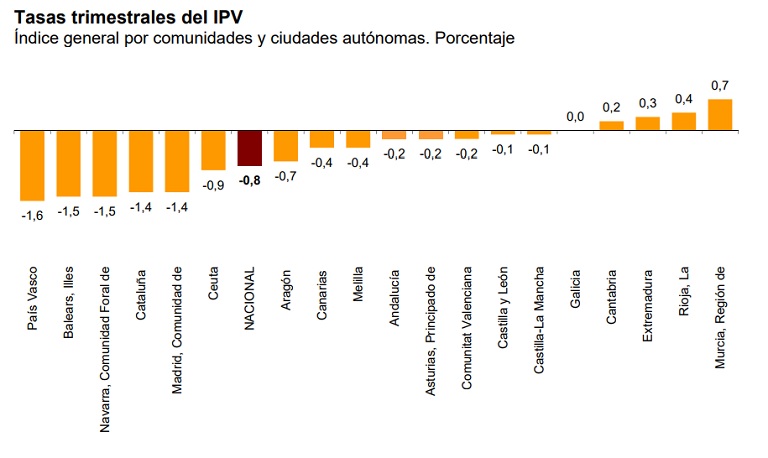 El precio de la vivienda disminuye dos décimas, situándose en el 1,5%, según el INE