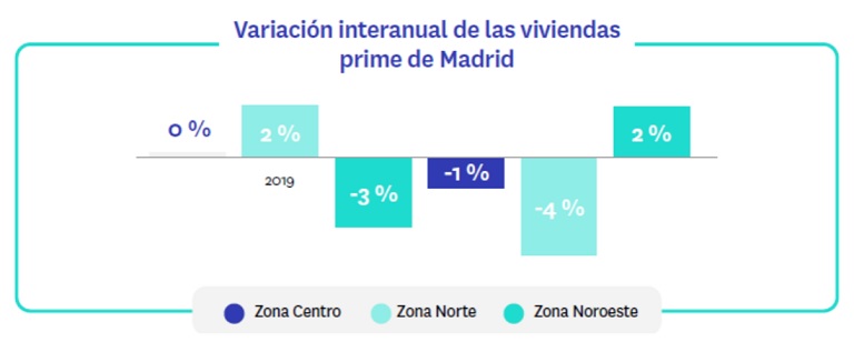 El precio de la vivienda de lujo en Madrid y Barcelona se ha mantenido estable durante el coronavirus