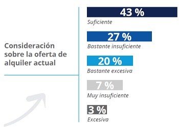 El 79% de los arrendadores se siente desprotegido jurídicamente ante cualquier problema con el inquilino