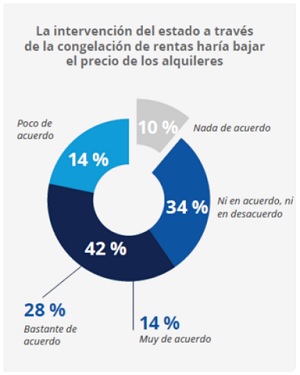 El 60% de los arrendadores considera que el intervencionismo del Estado en los alquileres privados frenaría la oferta de viviendas