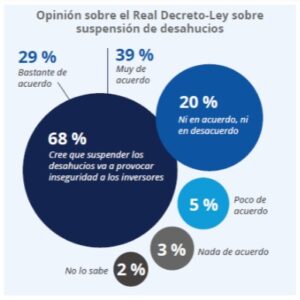 El 60% de los arrendadores considera que el intervencionismo del Estado en los alquileres privados frenaría la oferta de viviendas