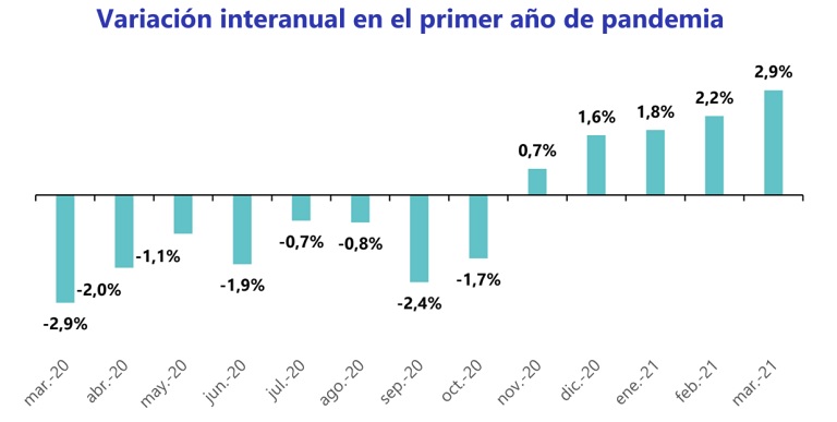 En un año de pandemia los precios de la vivienda se encarecen un 2,9% en España