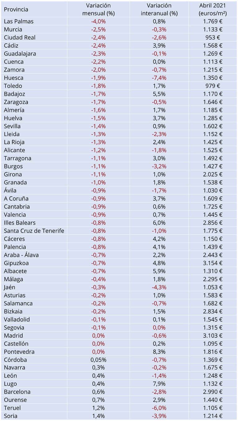 El precio de la vivienda de segunda mano baja un -0,5% en abril en España