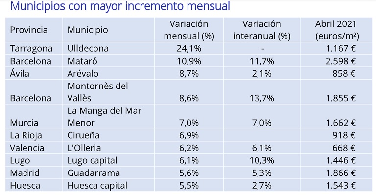 El precio de la vivienda de segunda mano baja un -0,5% en abril en España
